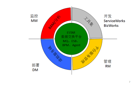 MQ ESB BPM Agent一体化数据平台